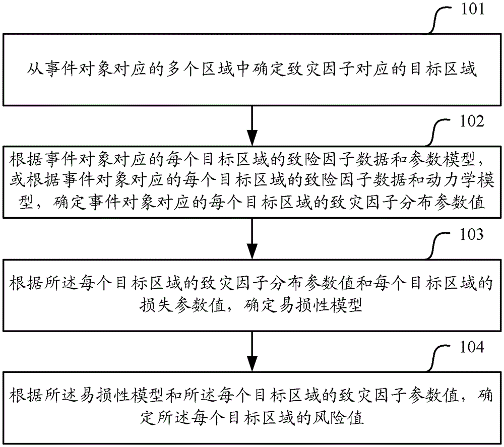 A method and system for determining the risk value of a security event