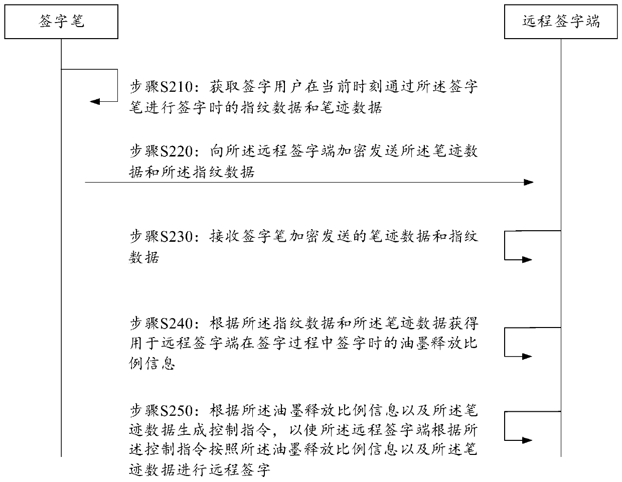 Remote signature method, remote signature end and remote signature system