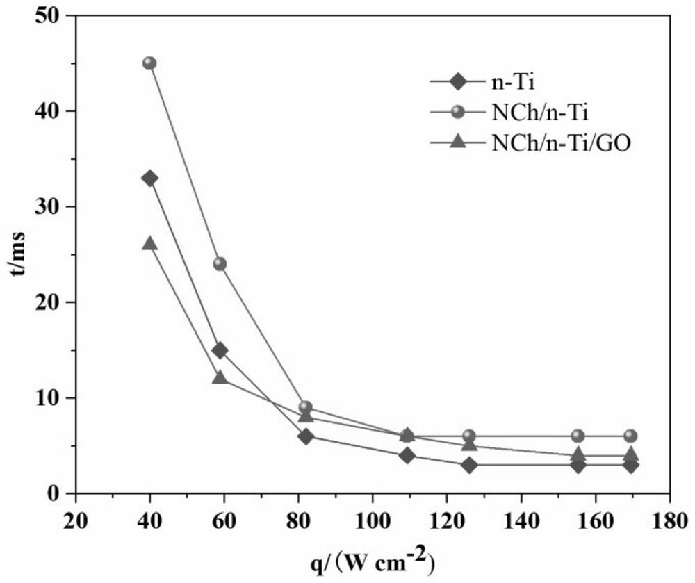 Preparation method and application of nitrated chitosan/go/n-ti composite material