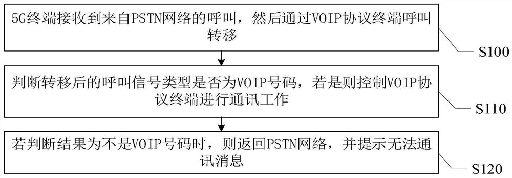 Communication method and system fusing 5G, PSTN and VOIP