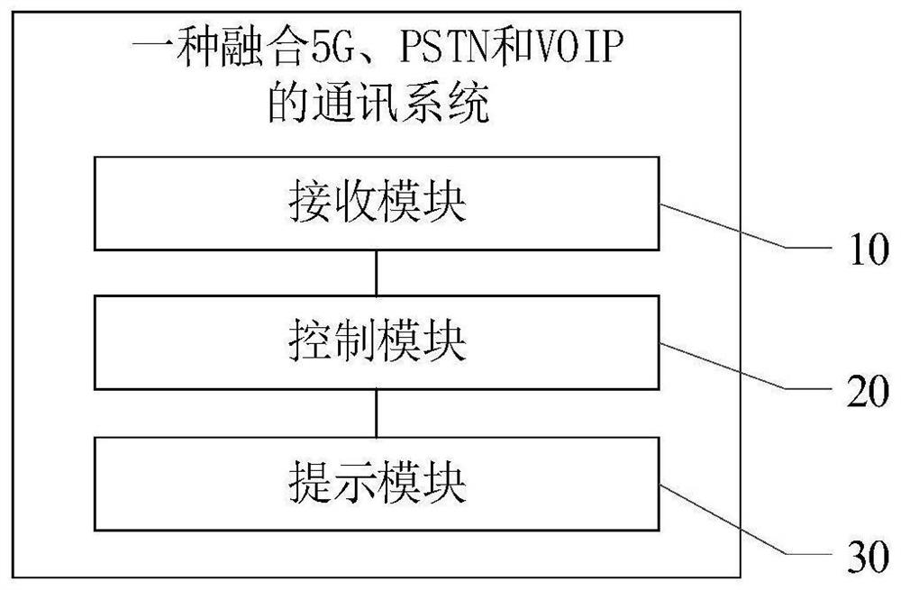 Communication method and system fusing 5G, PSTN and VOIP