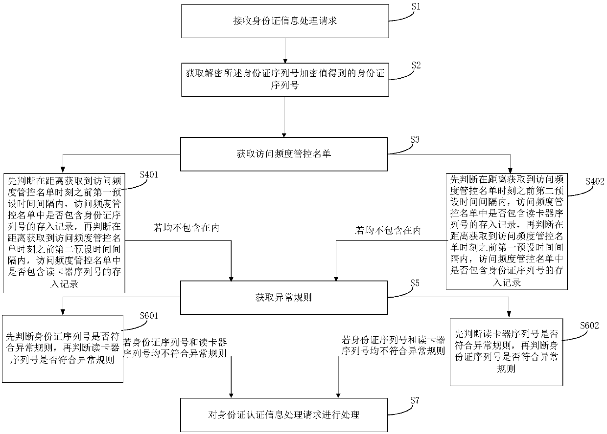 A method for controlling access frequency of identity card authentication information