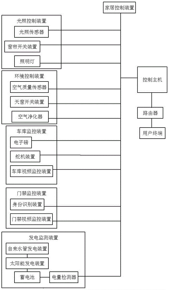 Intelligent house monitoring system