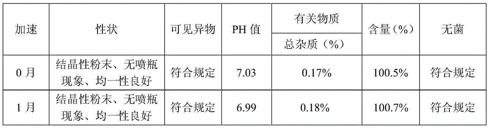Levo oxiracetam lyophilized powder for injection and preparation method thereof