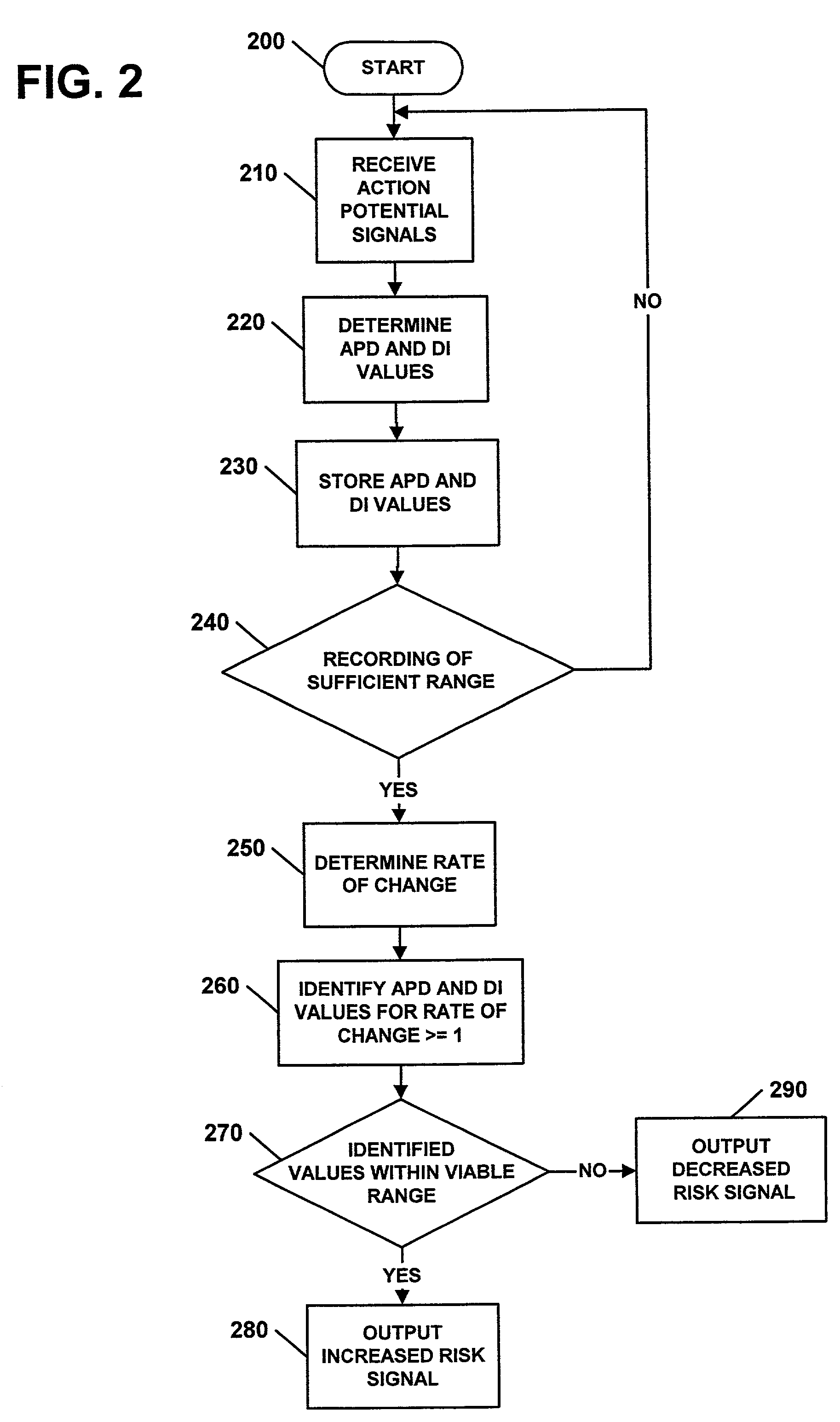 Apparatus, methods, and computer program products for evaluating a risk of cardiac arrhythmias from restitution properties
