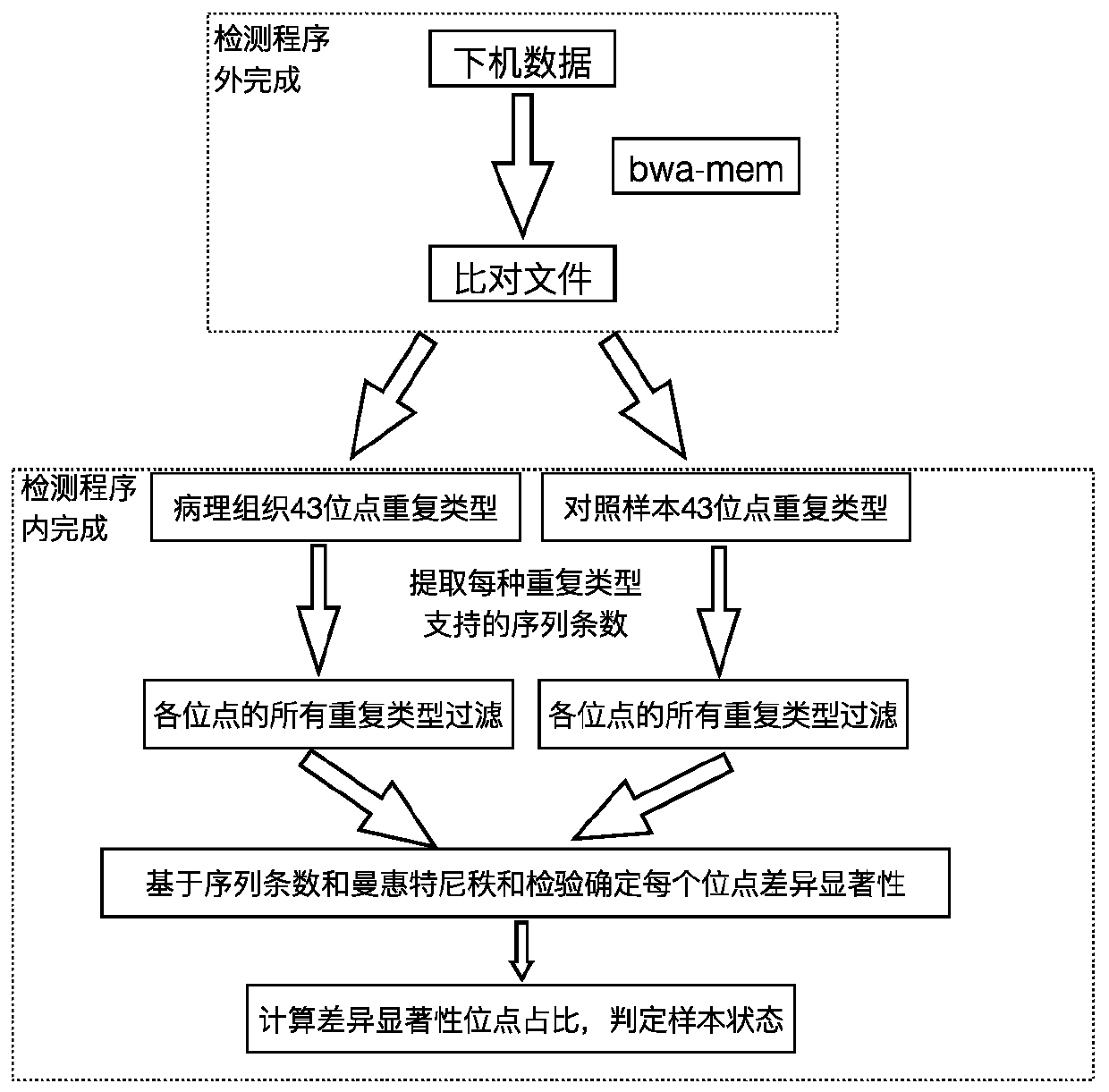 Method and device for detecting instability of microsatellite sites