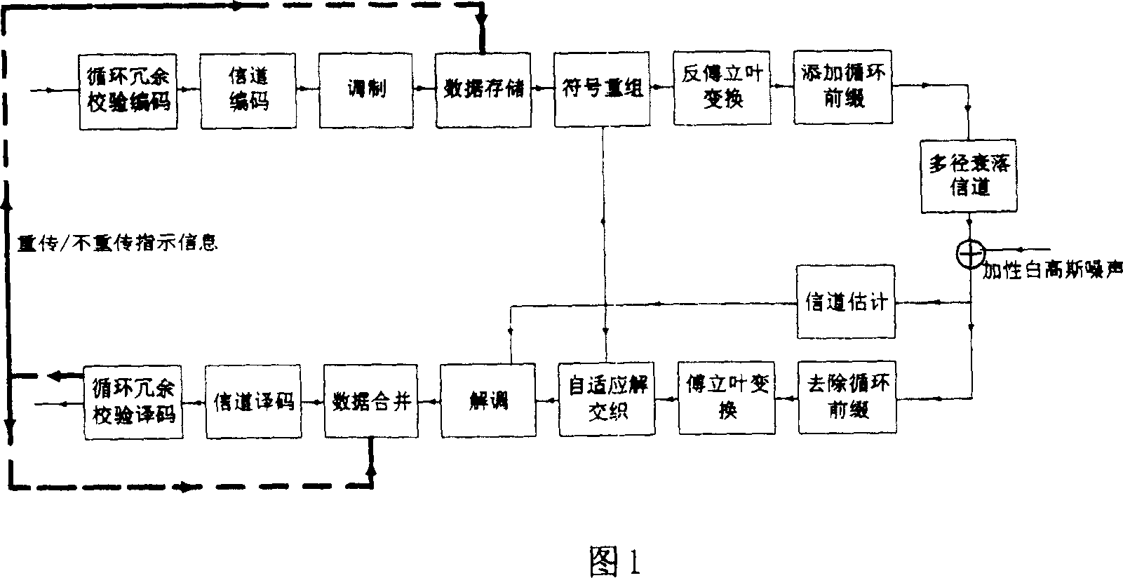 Data adaptive mixing automatic retransmitting method for orthogonal frequency division multisystem