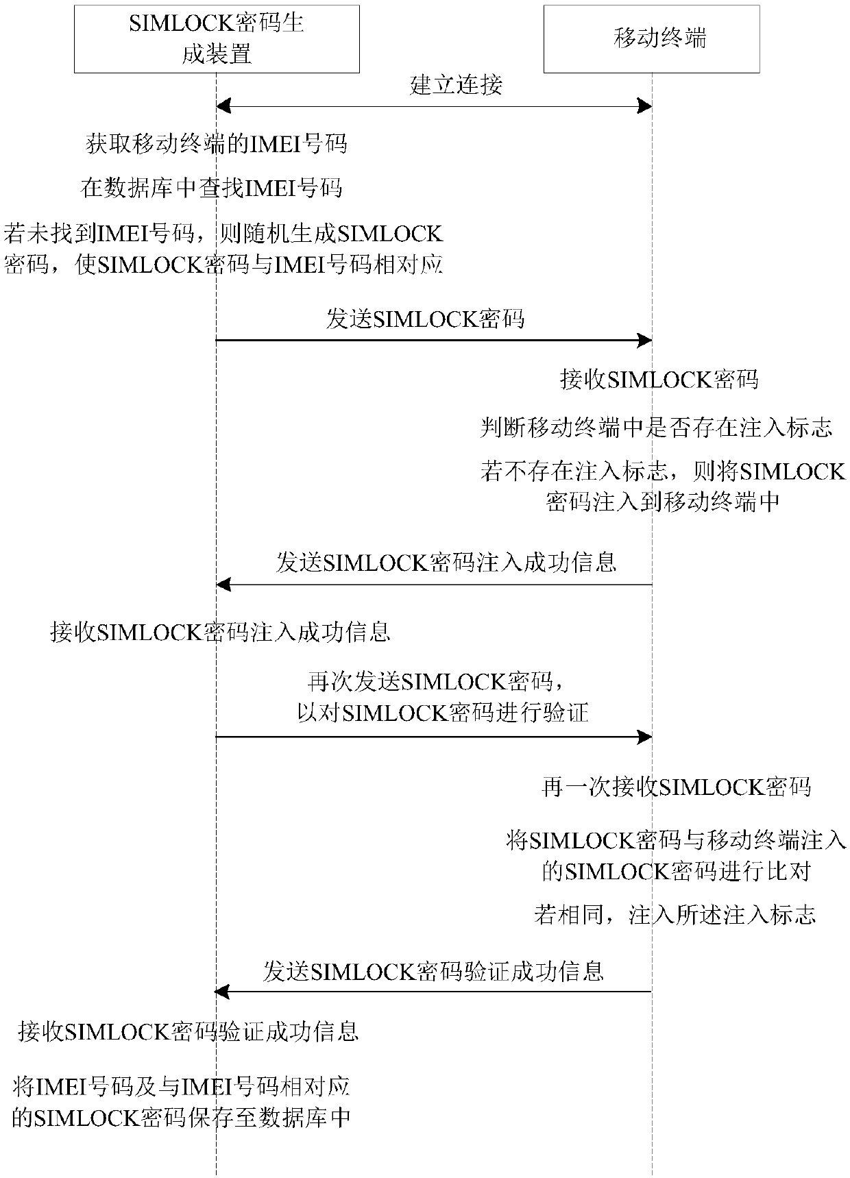 SIMLOCK password generation and injection method and device