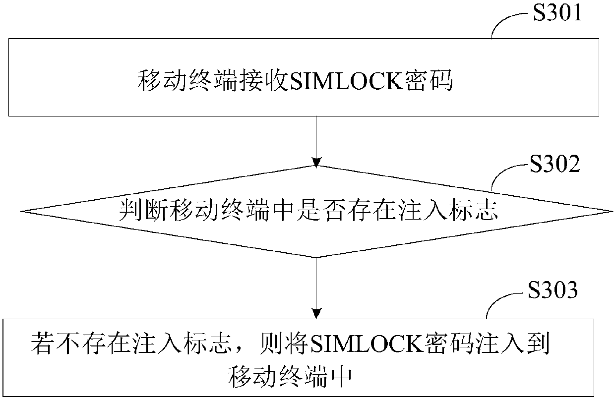 SIMLOCK password generation and injection method and device