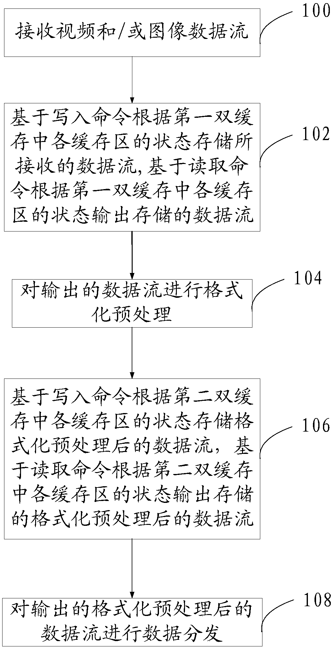 Data scheduling method and device