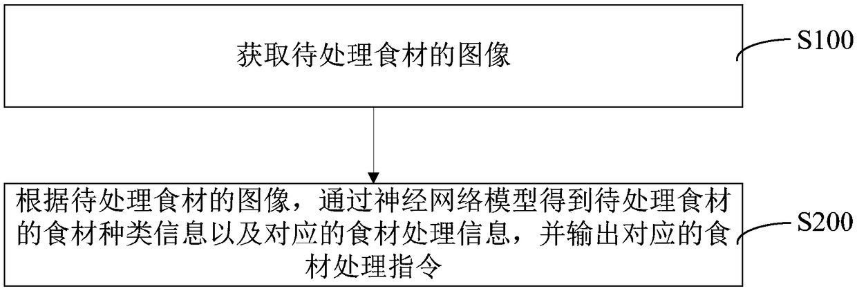 Food material processing robot control method and device, system, storage medium and equipment
