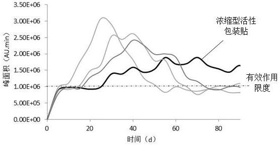 Preparation method and application of concentrated active packaging patch