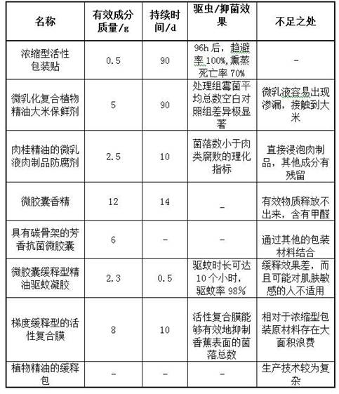 Preparation method and application of concentrated active packaging patch