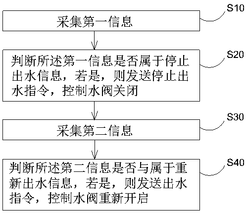 Sprinkler water-out control method and system