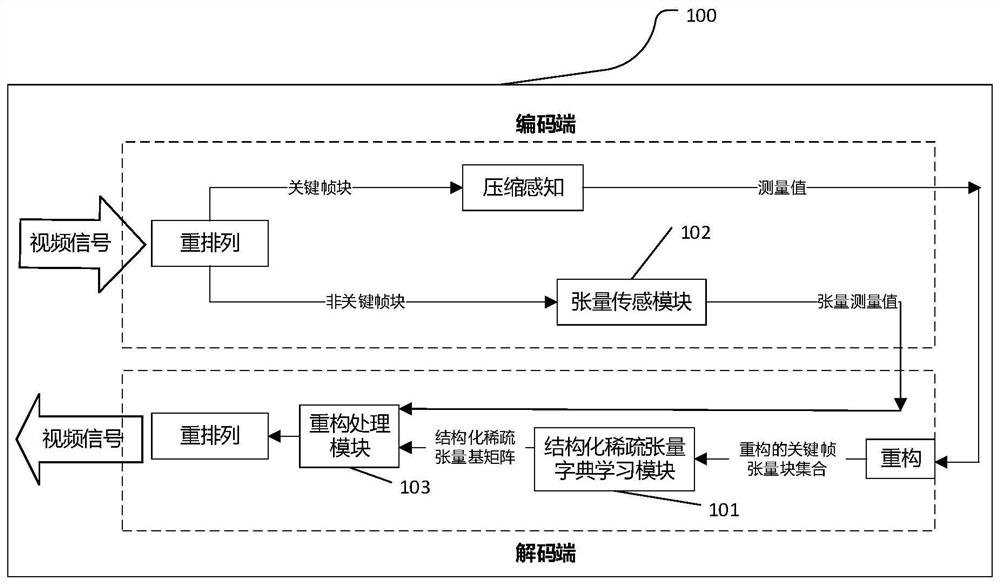 A compressed video tensor signal acquisition and reconstruction system and method