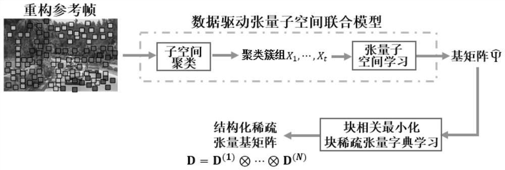 A compressed video tensor signal acquisition and reconstruction system and method