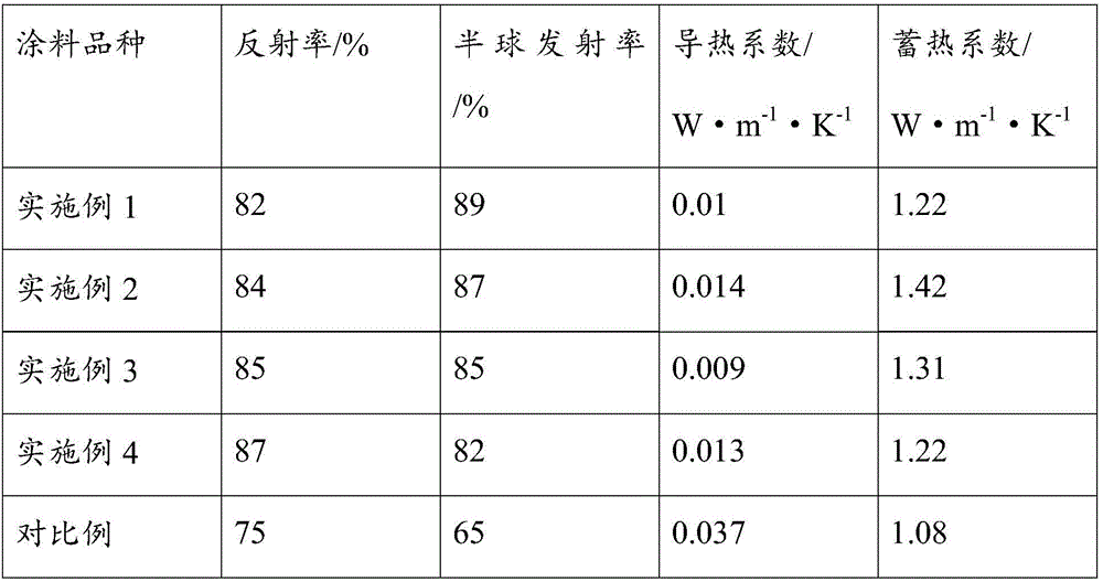 Thin coating type water-based heat insulation and thermal isolation paint and preparation method thereof