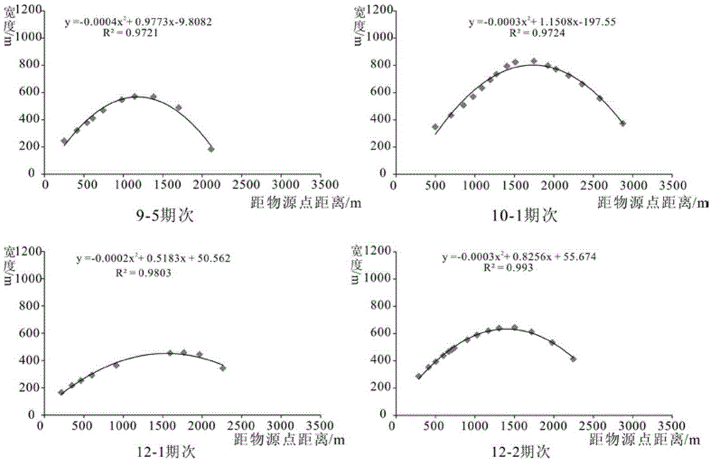 Nearshore subaqueous fan flood sedimentation unit body width quantitative prediction method