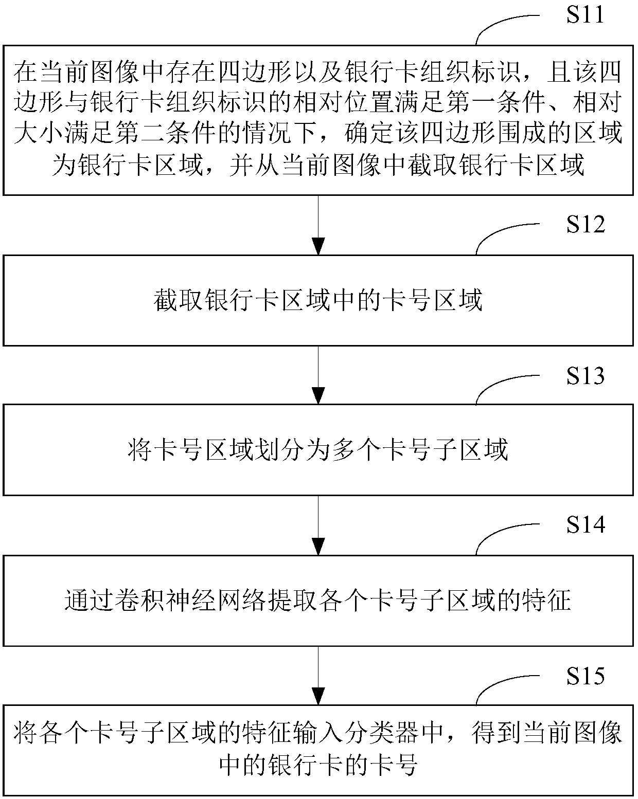 Bank card number identification method and device