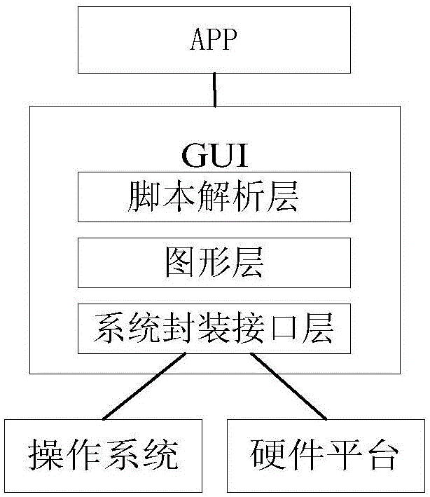 Drawing method and apparatus for graphic user interface (GUI)