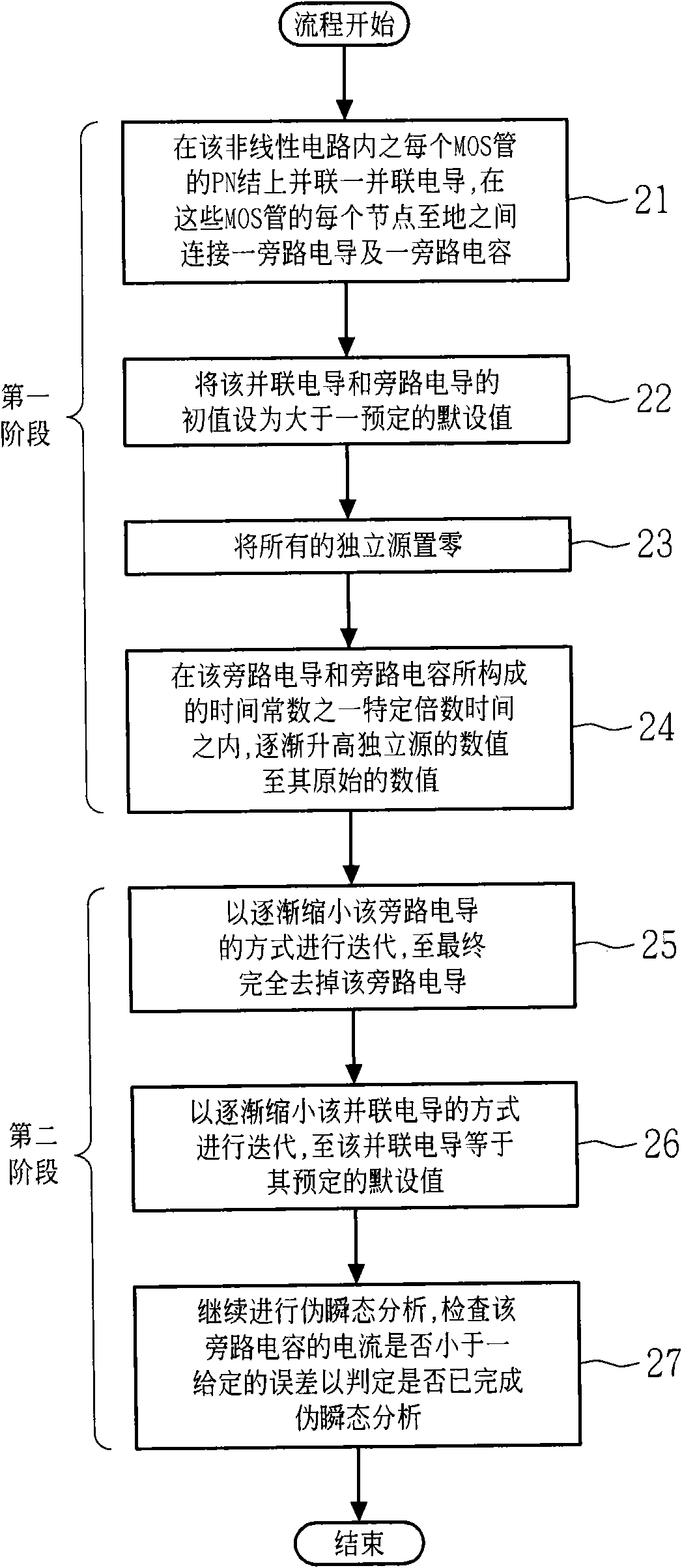 Pseudo transient analysis method of direct current operating point of nonlinear circuit and device