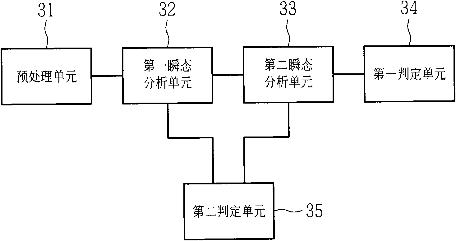 Pseudo transient analysis method of direct current operating point of nonlinear circuit and device