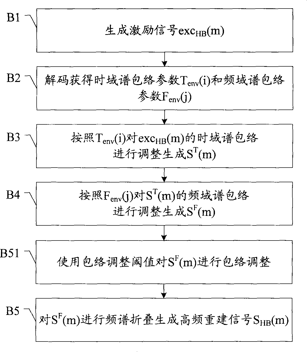 Excitation signal generation in bandwidth spreading and signal reconstruction method and apparatus