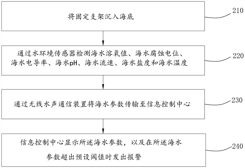 Marine underwater corrosion environment monitoring system and method