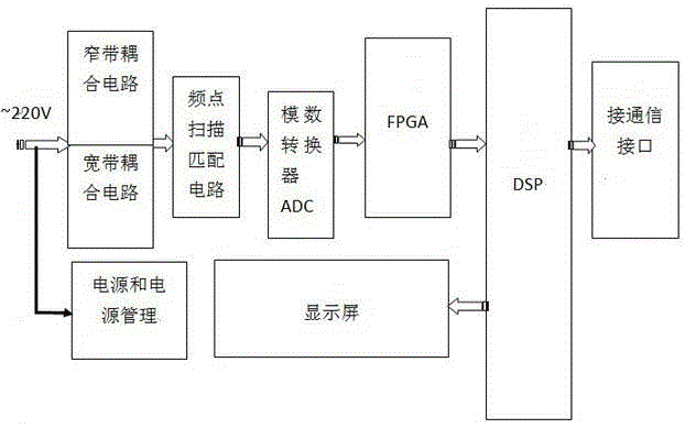 Power line information monitoring method and monitoring device thereof