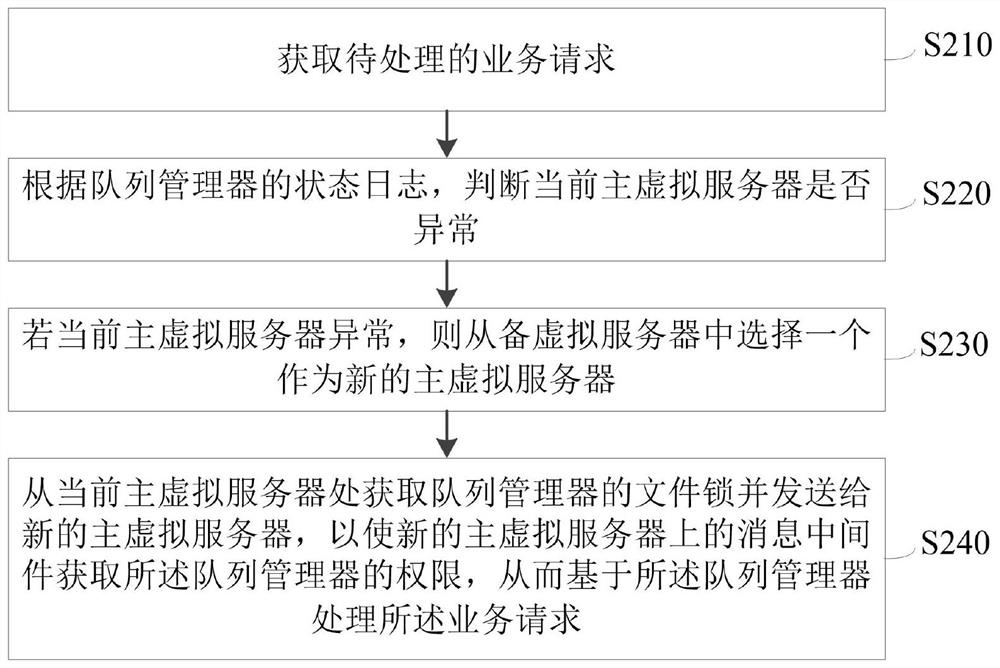 Service processing method, device and system, equipment, storage medium and product