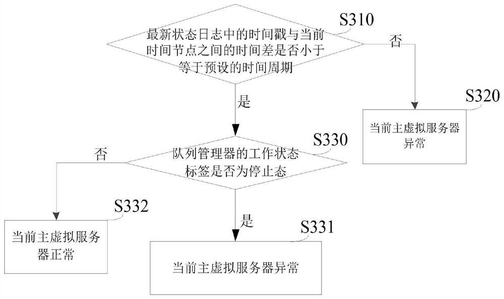 Service processing method, device and system, equipment, storage medium and product