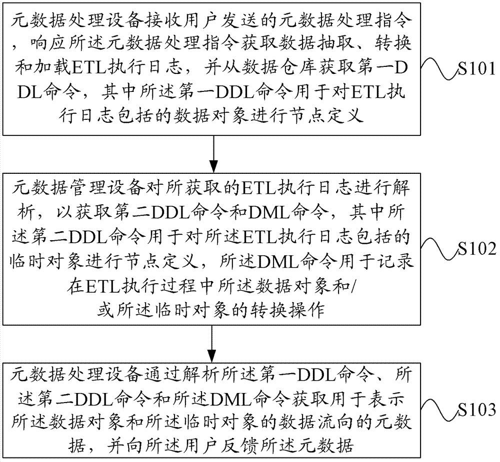 Method and equipment for processing metadata