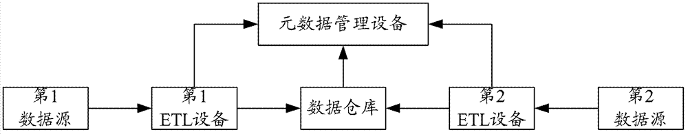 Method and equipment for processing metadata