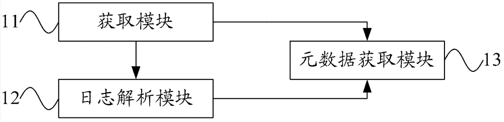 Method and equipment for processing metadata