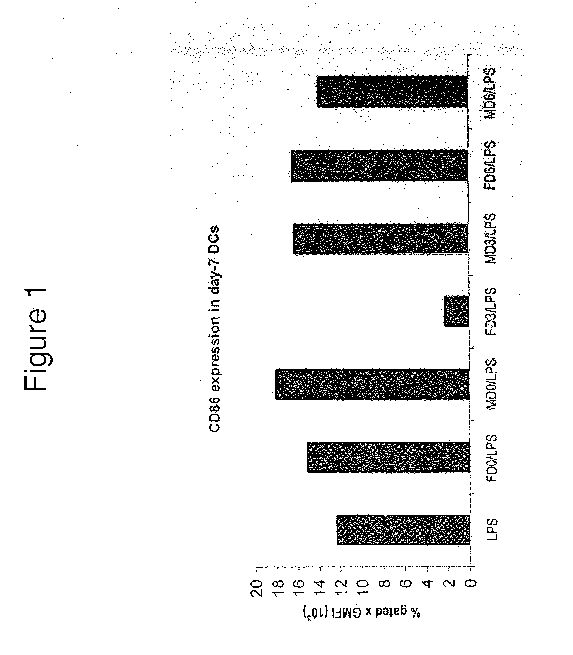 Dendritic cell modulatory molecule