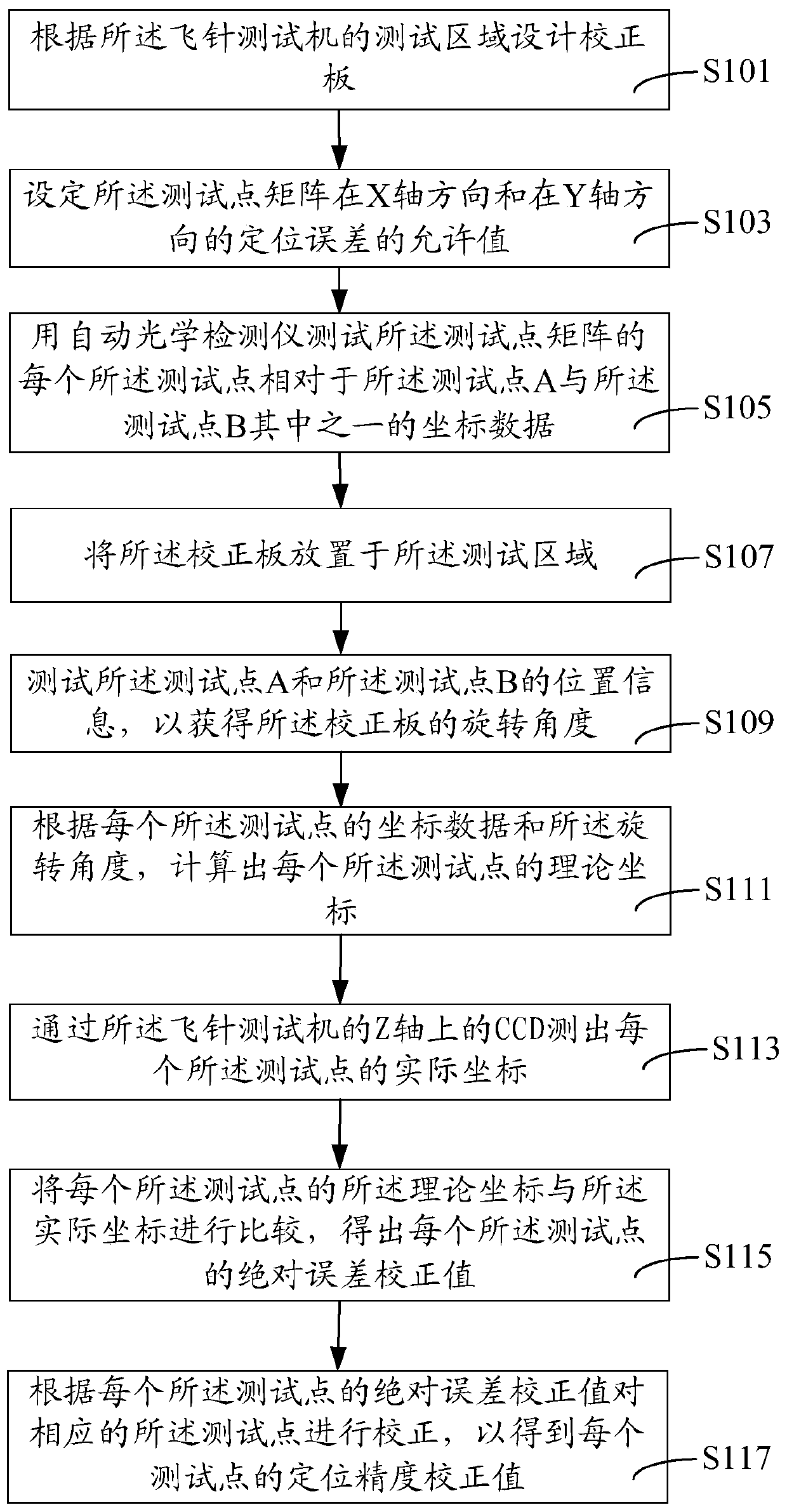 The control method of the motion axis of the flying probe testing machine and the correction method of the positioning accuracy