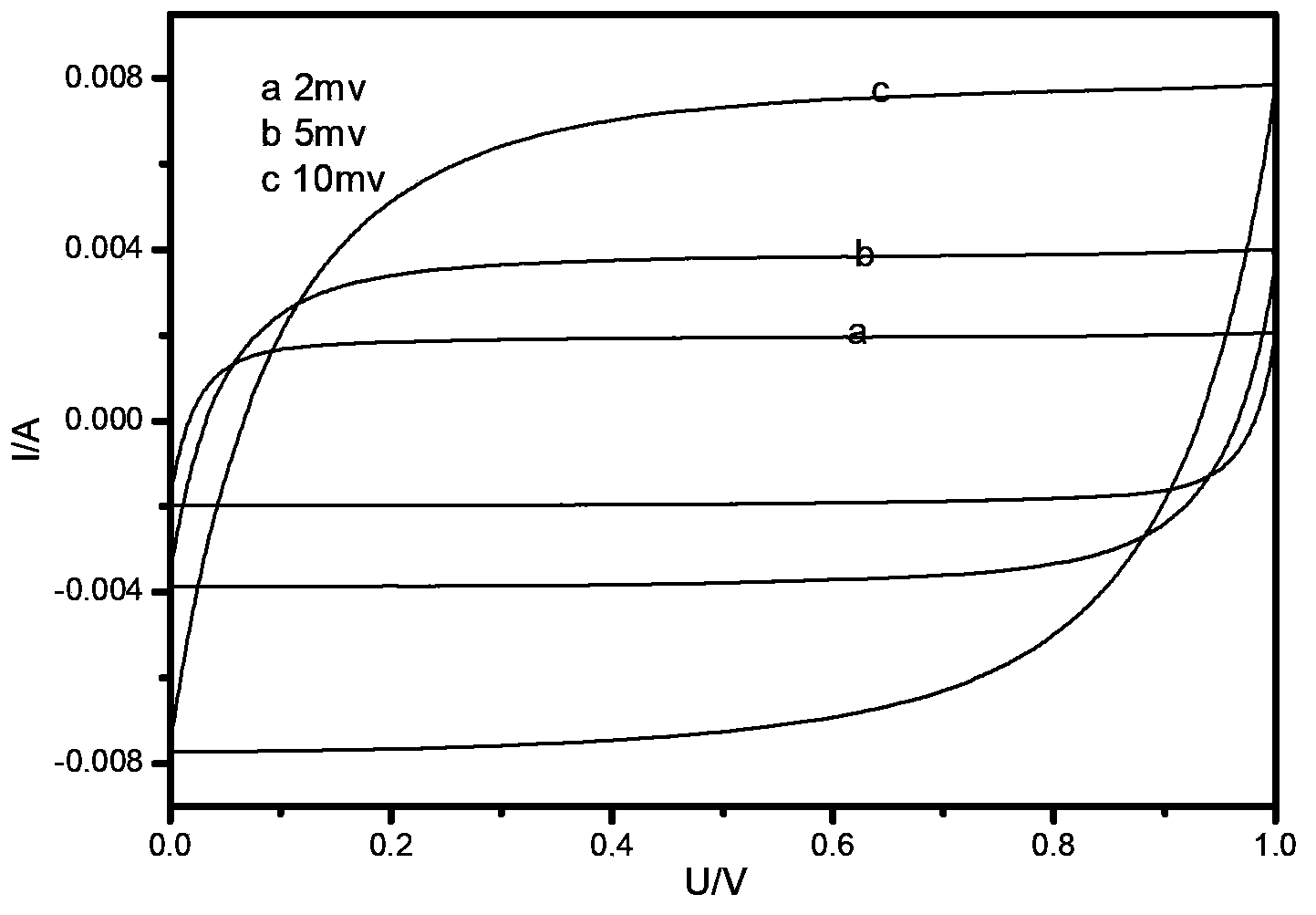 Method for preparing microbiologically treated carbon material for supercapacitor