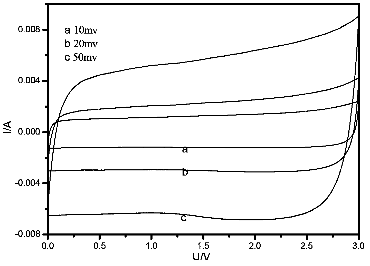 Method for preparing microbiologically treated carbon material for supercapacitor