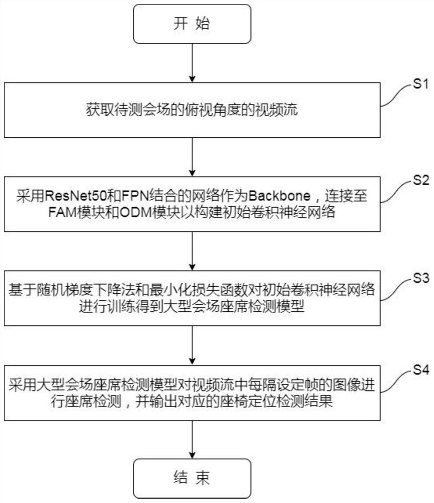 Large meeting place seat positioning method based on deep learning