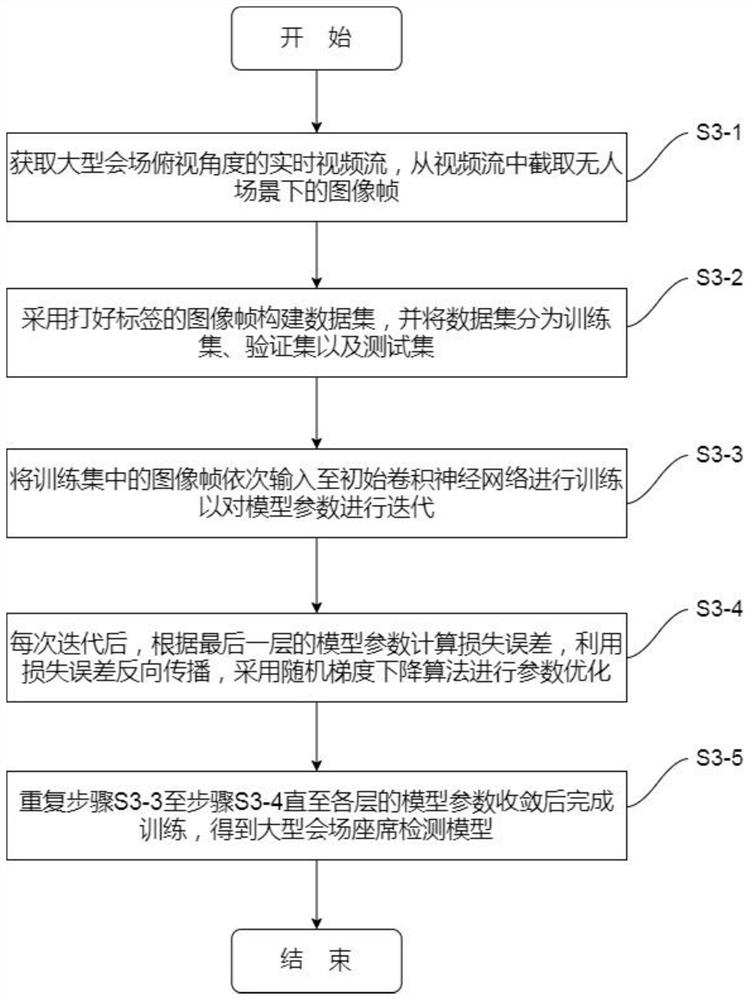 Large meeting place seat positioning method based on deep learning