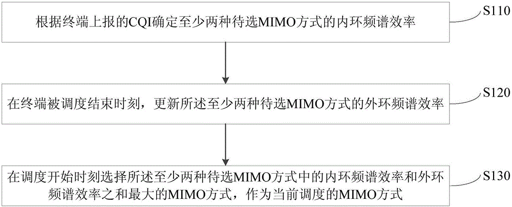 MIMO mode switching control method and device