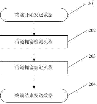 Method for avoiding wireless channel congestion on wireless communication terminal