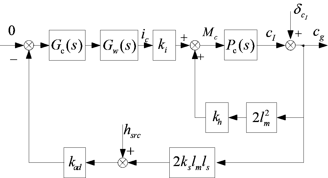 Magnetic bearing vibration moment suppression method based on complex variable finite dimension repetitive control