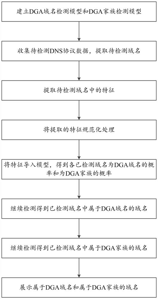 A method of detecting dga domain name