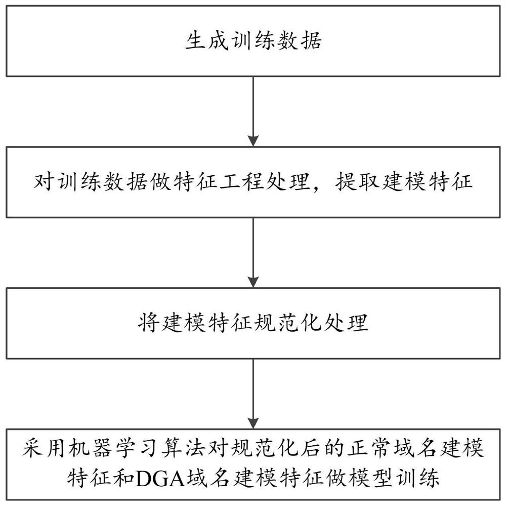 A method of detecting dga domain name