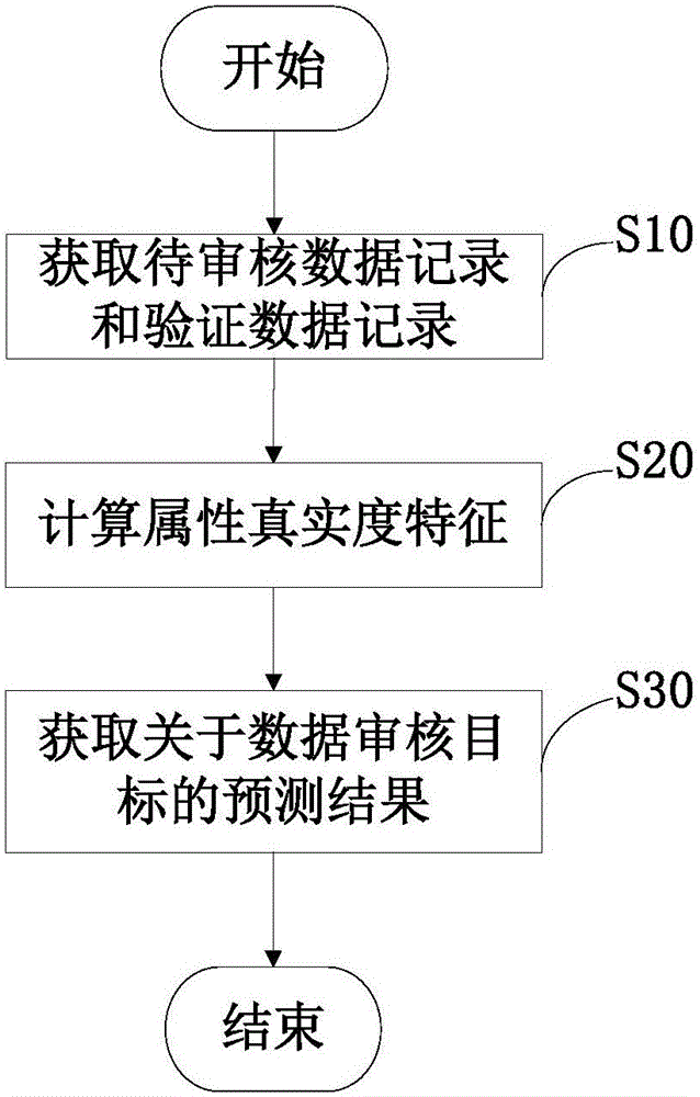Method and system for predicting data auditing objective based on machine learning
