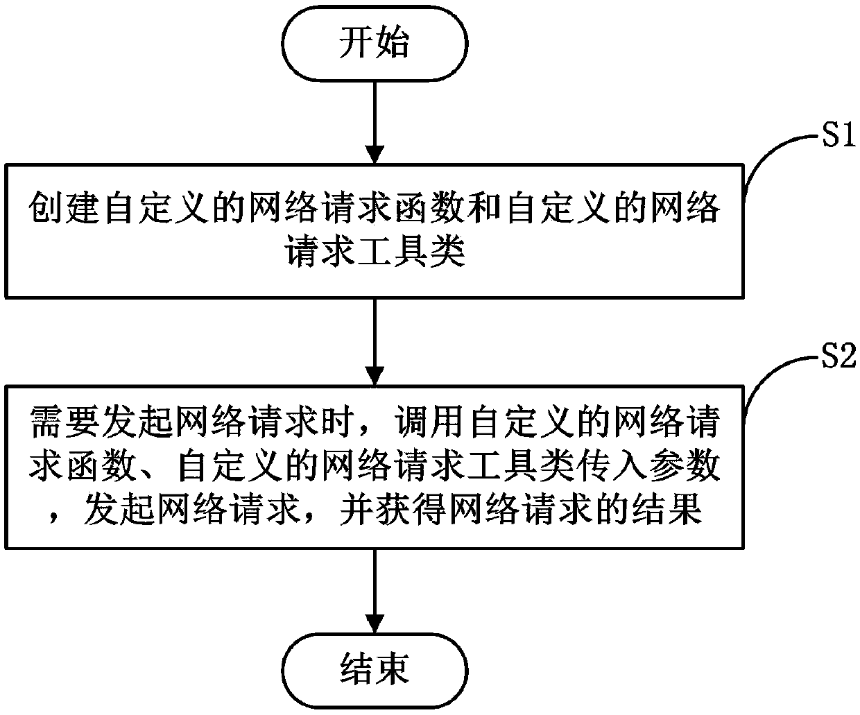 Network requesting method and system for IOS (Internet work 0perating System), storage medium and electronic equipment