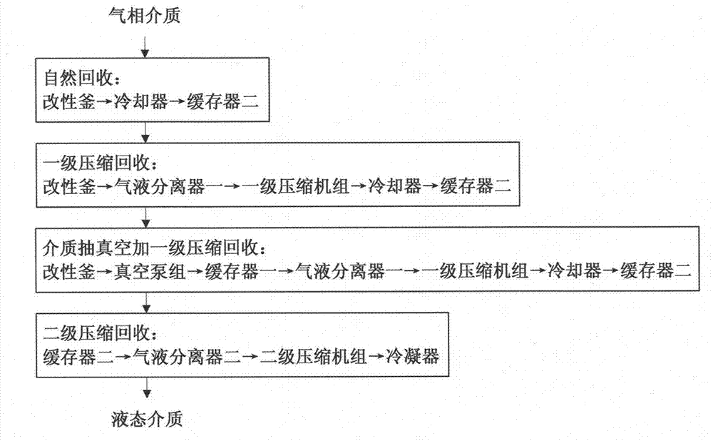 System and method for recovering natural fiber crystallized and modified gaseous phase medium on basis of multi-bus and multi-modification reactor parallel operation