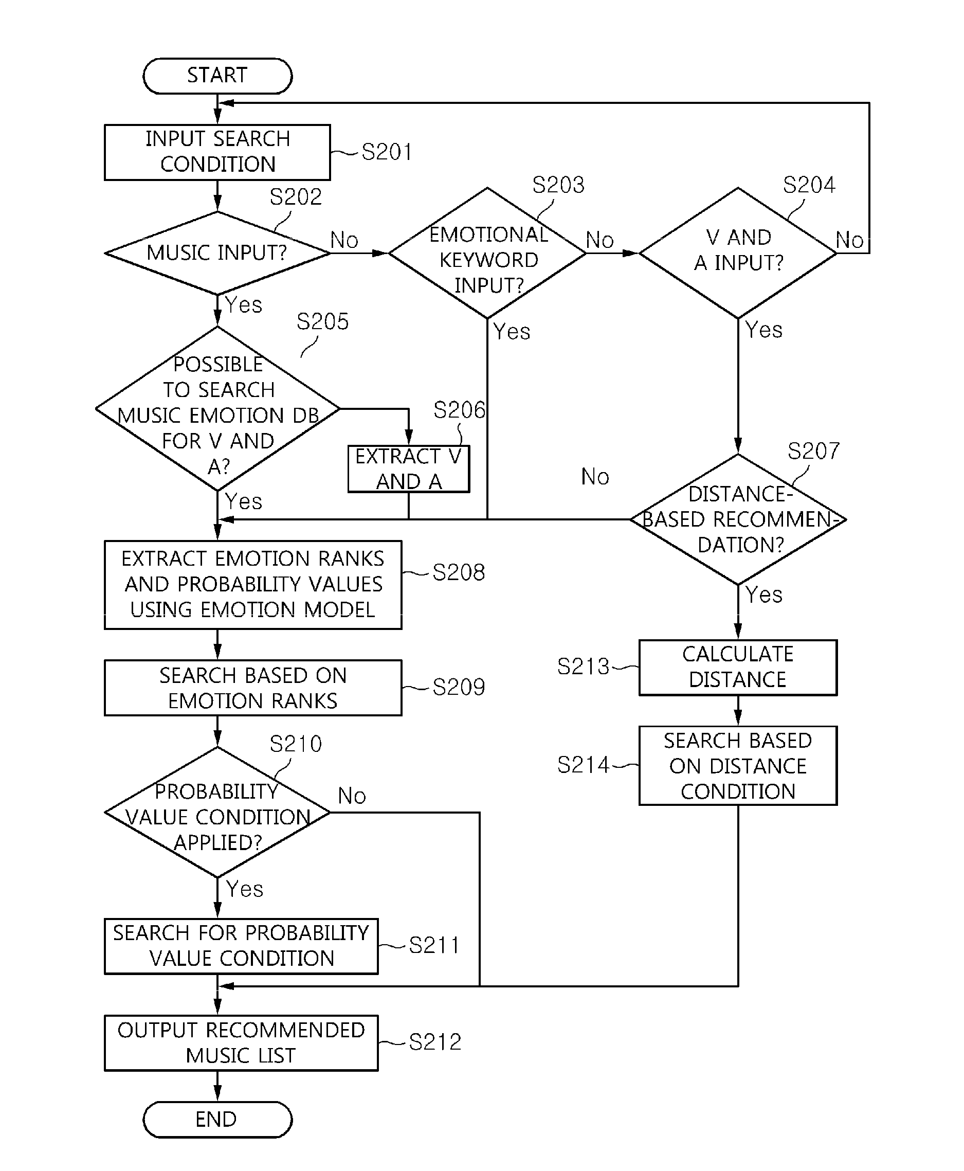 Method and apparatus for searching for recommended music using emotional information of music