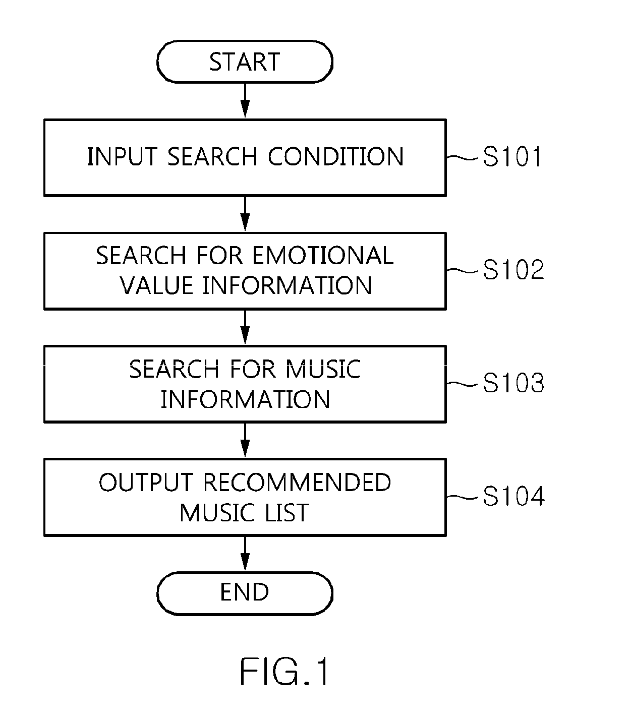 Method and apparatus for searching for recommended music using emotional information of music